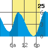 Coyote Hills Slough tide chart for Monday, April 25, 2022
