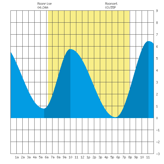 Coyote Hills Slough tide chart for Tuesday, April 26, 2022