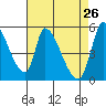 Coyote Hills Slough tide chart for Tuesday, April 26, 2022