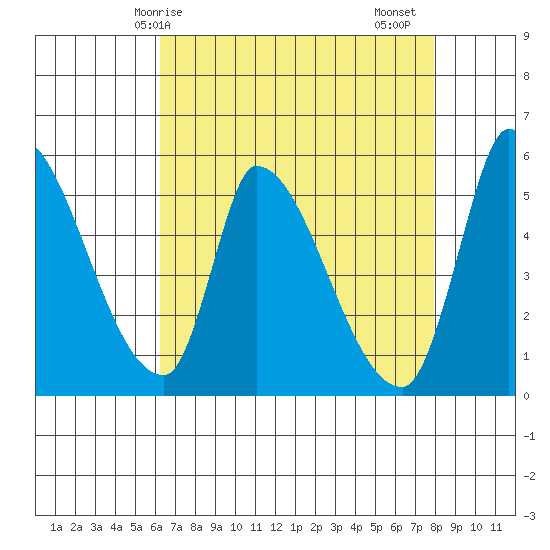 Coyote Hills Slough tide chart for Wednesday, April 27, 2022