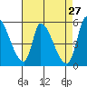 Coyote Hills Slough tide chart for Wednesday, April 27, 2022