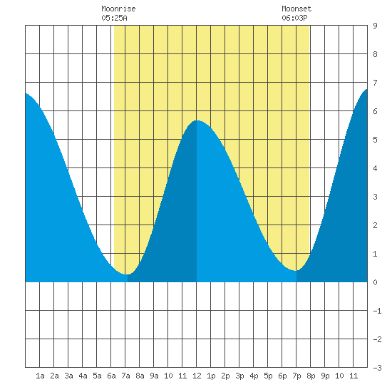 Coyote Hills Slough tide chart for Thursday, April 28, 2022
