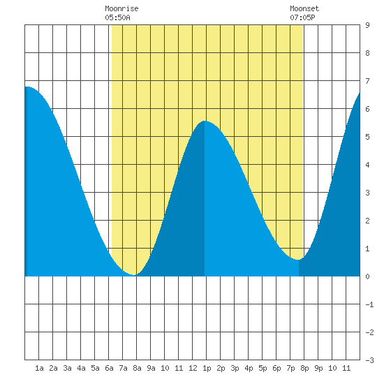 Coyote Hills Slough tide chart for Friday, April 29, 2022