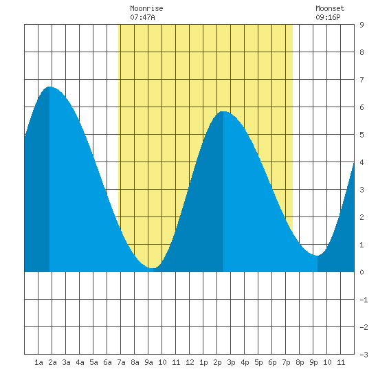 Coyote Hills Slough tide chart for Saturday, April 2, 2022