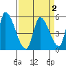 Coyote Hills Slough tide chart for Saturday, April 2, 2022