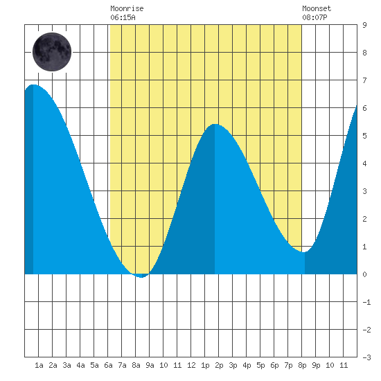 Coyote Hills Slough tide chart for Saturday, April 30, 2022
