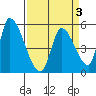 Coyote Hills Slough tide chart for Sunday, April 3, 2022