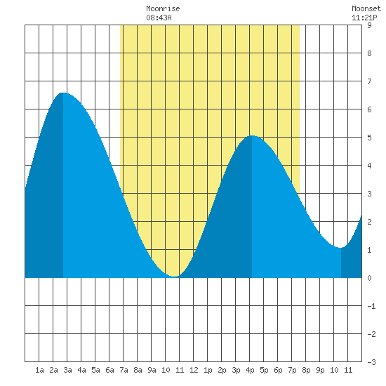 Coyote Hills Slough tide chart for Monday, April 4, 2022