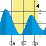 Coyote Hills Slough tide chart for Monday, April 4, 2022