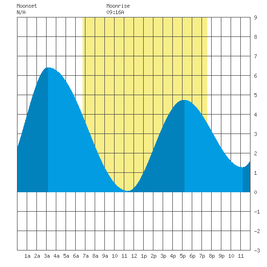 Coyote Hills Slough tide chart for Tuesday, April 5, 2022