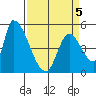 Coyote Hills Slough tide chart for Tuesday, April 5, 2022