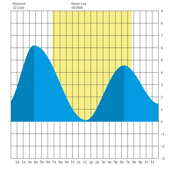 Coyote Hills Slough tide chart for Wednesday, April 6, 2022