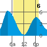 Coyote Hills Slough tide chart for Wednesday, April 6, 2022