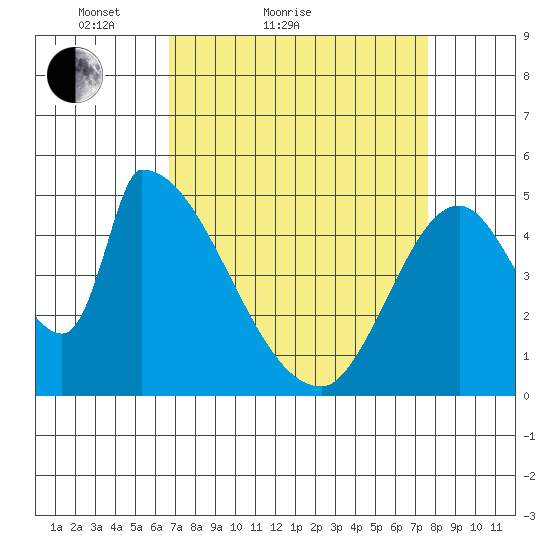 Coyote Hills Slough tide chart for Friday, April 8, 2022