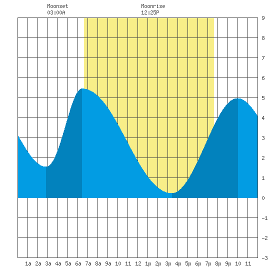 Coyote Hills Slough tide chart for Saturday, April 9, 2022