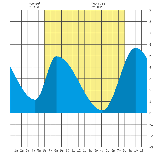 Coyote Hills Slough tide chart for Tuesday, May 10, 2022