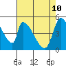 Coyote Hills Slough tide chart for Tuesday, May 10, 2022