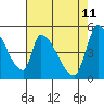 Coyote Hills Slough tide chart for Wednesday, May 11, 2022