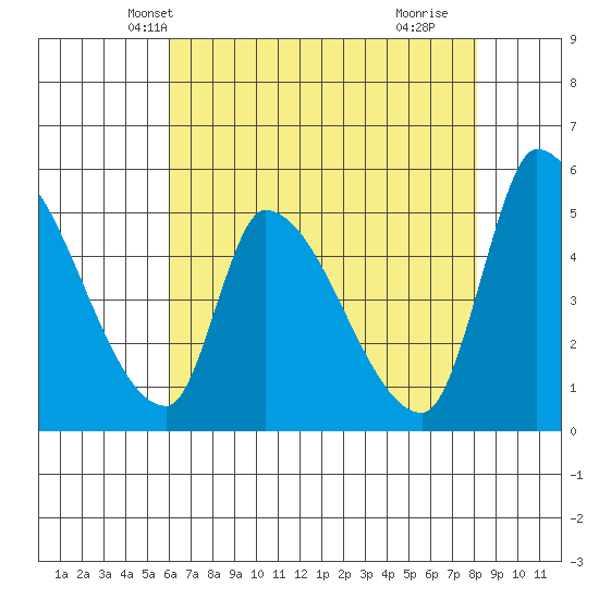 Coyote Hills Slough tide chart for Thursday, May 12, 2022