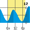 Coyote Hills Slough tide chart for Thursday, May 12, 2022