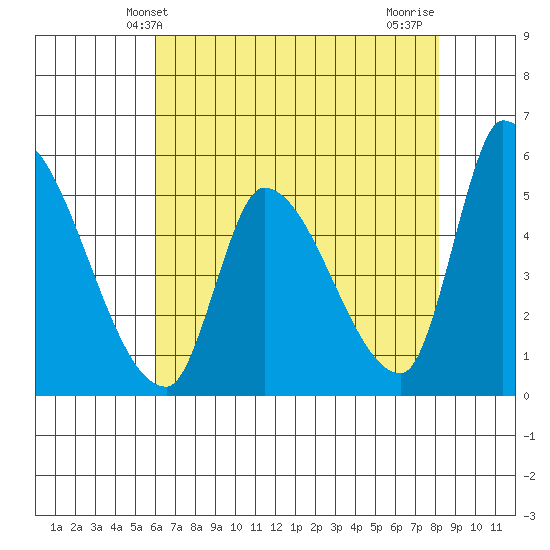 Coyote Hills Slough tide chart for Friday, May 13, 2022