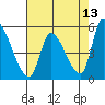 Coyote Hills Slough tide chart for Friday, May 13, 2022