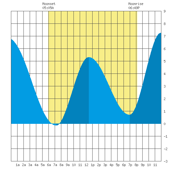Coyote Hills Slough tide chart for Saturday, May 14, 2022