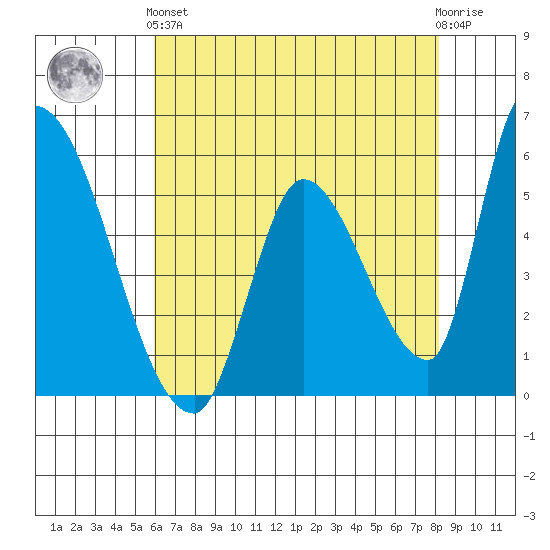 Coyote Hills Slough tide chart for Sunday, May 15, 2022