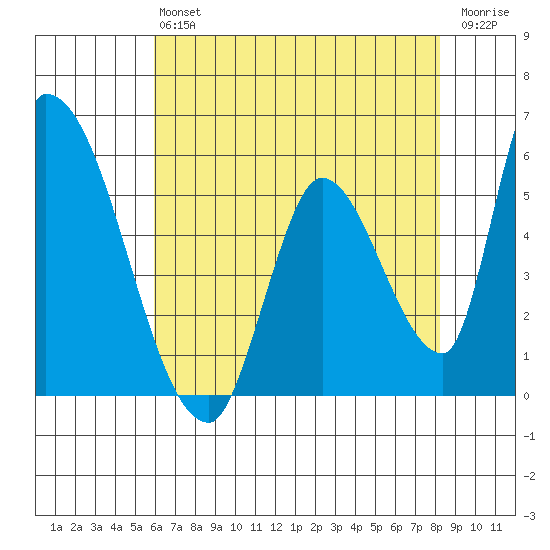 Coyote Hills Slough tide chart for Monday, May 16, 2022
