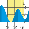 Coyote Hills Slough tide chart for Sunday, May 1, 2022