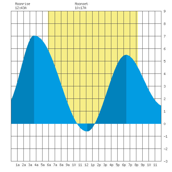 Coyote Hills Slough tide chart for Friday, May 20, 2022