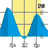 Coyote Hills Slough tide chart for Friday, May 20, 2022