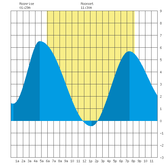Coyote Hills Slough tide chart for Saturday, May 21, 2022