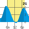Coyote Hills Slough tide chart for Saturday, May 21, 2022
