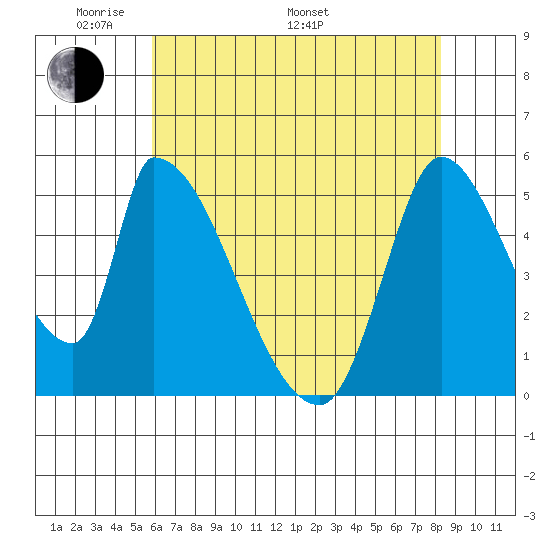 Coyote Hills Slough tide chart for Sunday, May 22, 2022