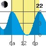 Coyote Hills Slough tide chart for Sunday, May 22, 2022