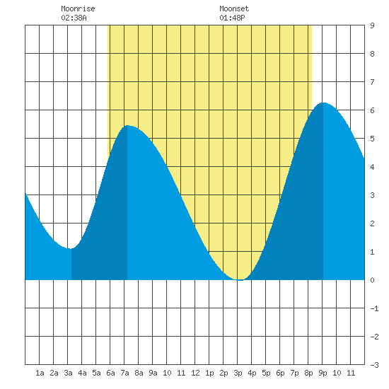 Coyote Hills Slough tide chart for Monday, May 23, 2022