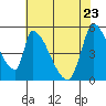 Coyote Hills Slough tide chart for Monday, May 23, 2022