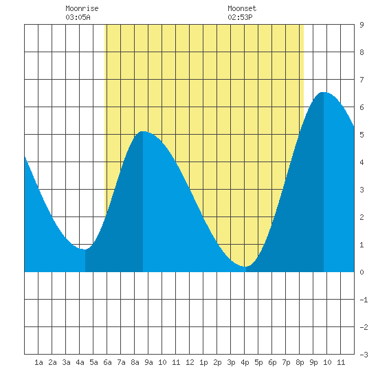 Coyote Hills Slough tide chart for Tuesday, May 24, 2022