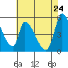 Coyote Hills Slough tide chart for Tuesday, May 24, 2022