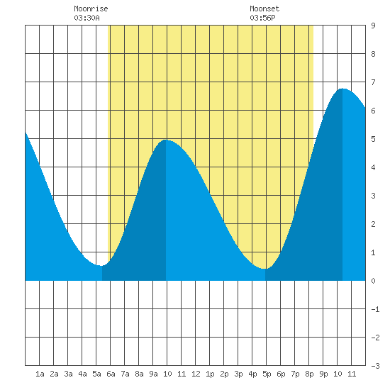Coyote Hills Slough tide chart for Wednesday, May 25, 2022
