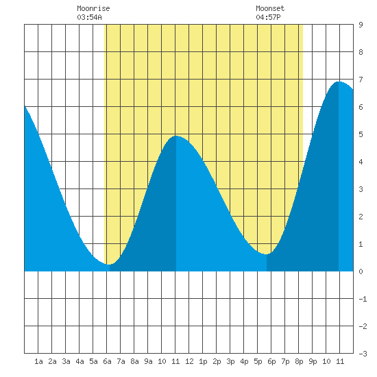 Coyote Hills Slough tide chart for Thursday, May 26, 2022