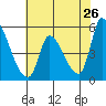 Coyote Hills Slough tide chart for Thursday, May 26, 2022
