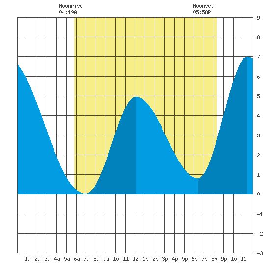 Coyote Hills Slough tide chart for Friday, May 27, 2022