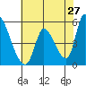 Coyote Hills Slough tide chart for Friday, May 27, 2022