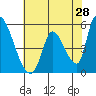 Coyote Hills Slough tide chart for Saturday, May 28, 2022