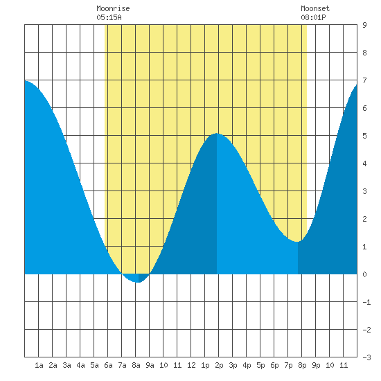 Coyote Hills Slough tide chart for Sunday, May 29, 2022