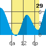 Coyote Hills Slough tide chart for Sunday, May 29, 2022