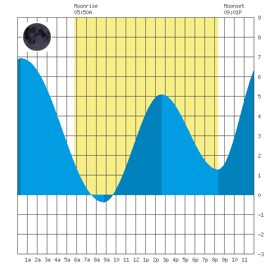 Coyote Hills Slough tide chart for Monday, May 30, 2022