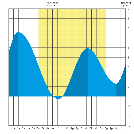 Coyote Hills Slough tide chart for Tuesday, May 3, 2022
